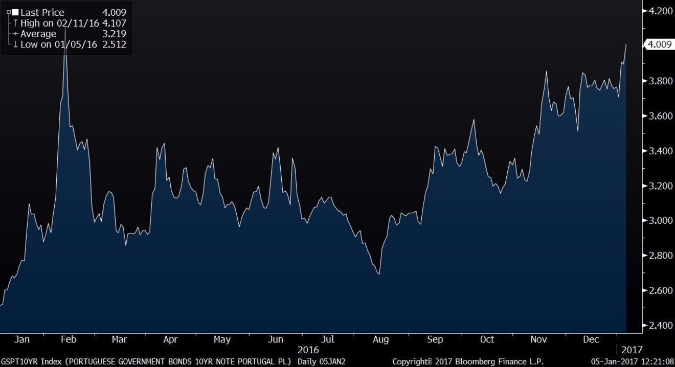 Costa 'confiante' apesar dos juros acima de 4%