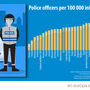 Portugal tem mais polícias do que a média europeia