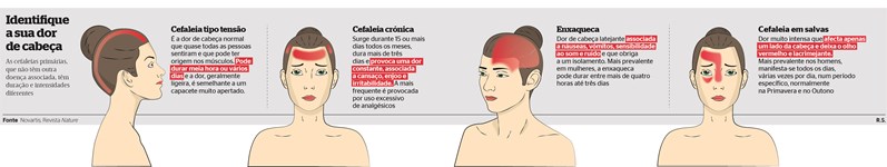 Como Se Combatem As Piores Dores De Cabeça Ciência And Saúde SÁbado