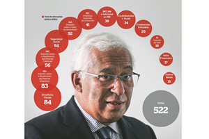 Orçamentos de Costa fizeram 522 alterações nas leis fiscais