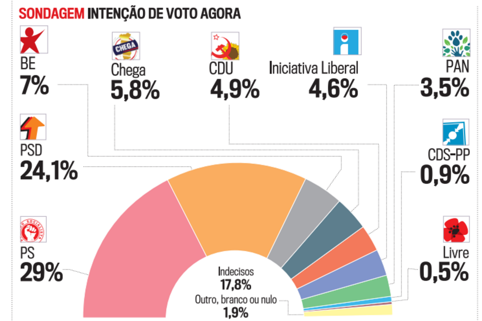 Sondagem Legislativas