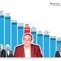 Avençado do PCP ganha mais do que Moedas, Moreira e deputados