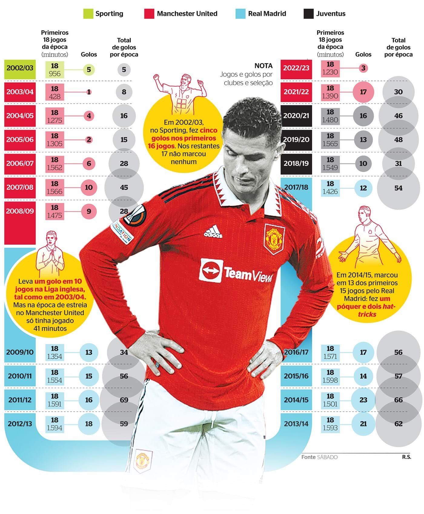 FUTEBOL: Ronaldo visa recorde de golos do Real Madrid infographic