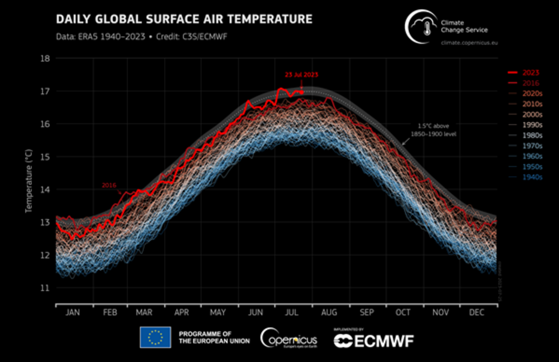 Temperatura diária global do ar na superfície de 1940 a 23 de julho de 2023. 