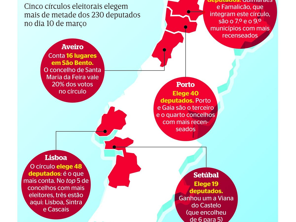 Os círculos que contam: os cinco grandes e o resto