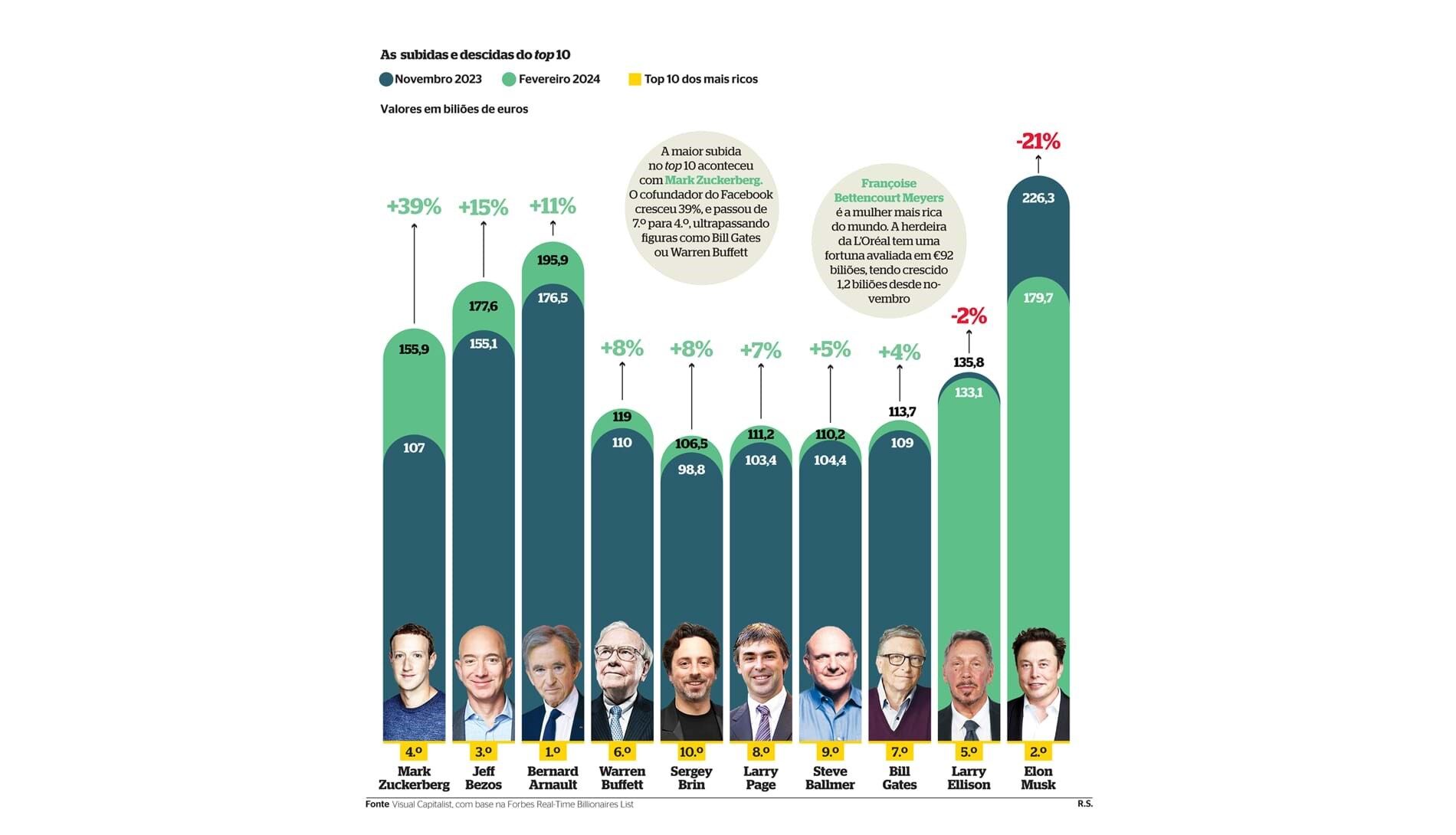 Os mais ricos do mundo