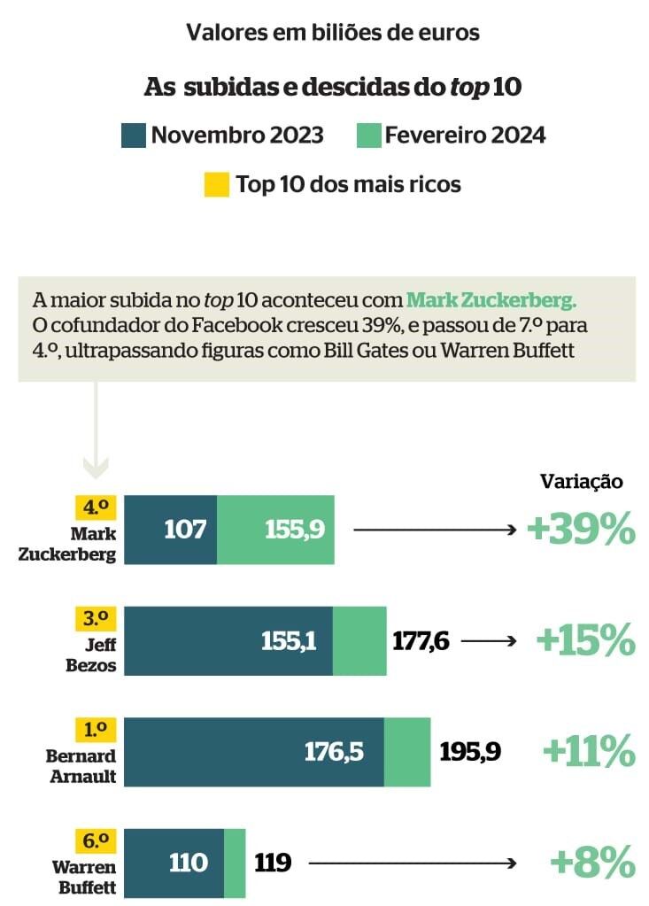 Os mais ricos do mundo