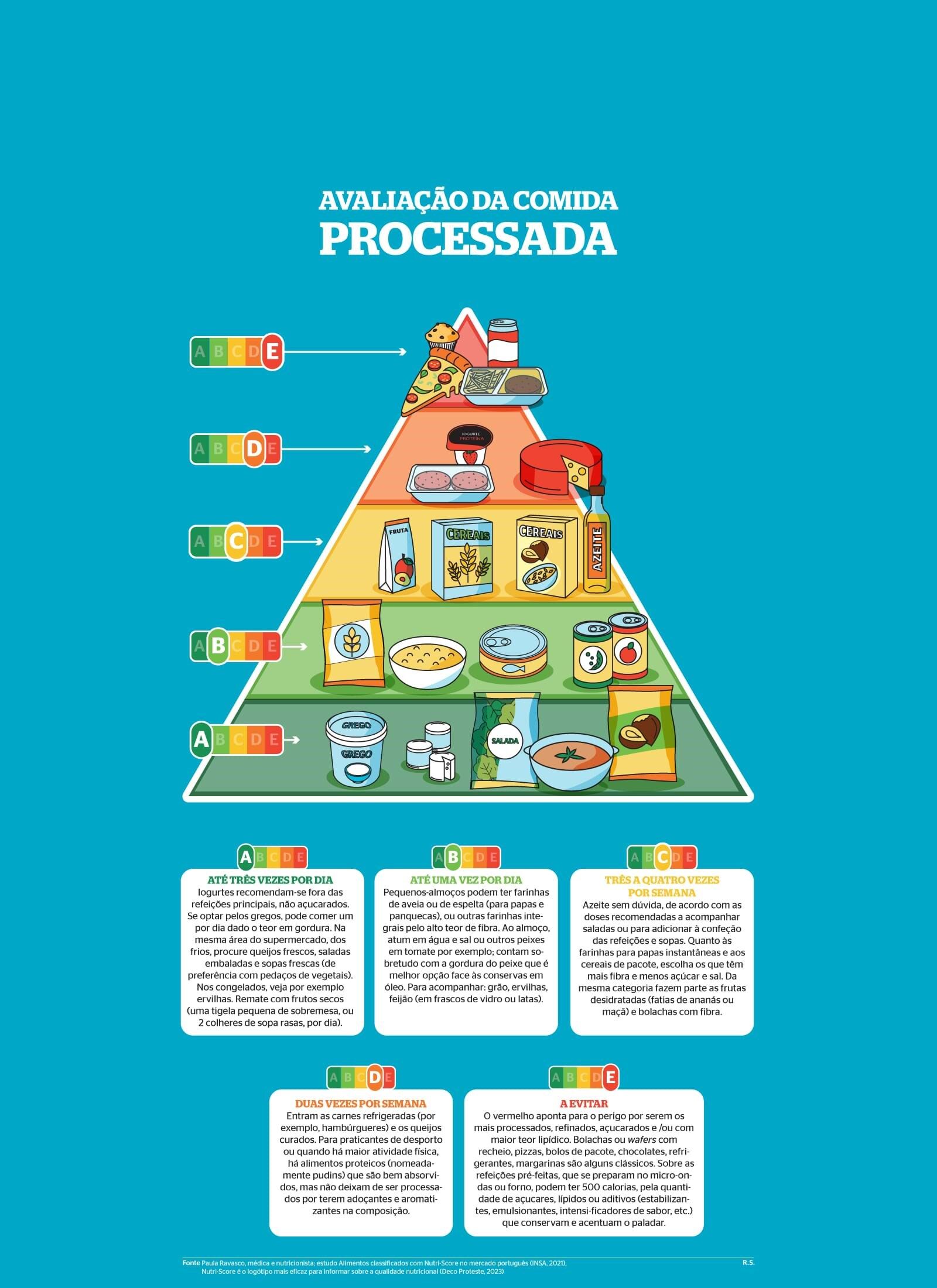 Pirâmide dos Alimentos