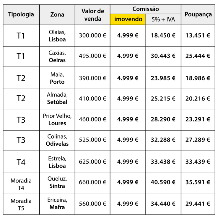 Venda a sua casa com um clique e economize!