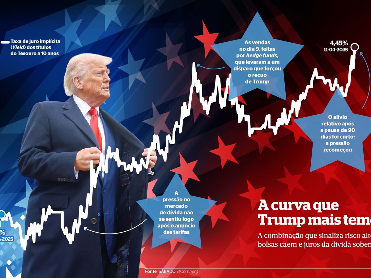Dólar e dívida em jogo: Trump põe a maior economia do mundo sobre gelo fino