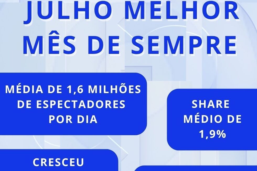 Canal NOW bate recordes em julho, alcançando 1,6 milhões de portugueses por dia