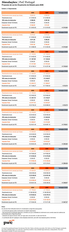 Simulações da PwC demonstram propostas de IRS para 2026