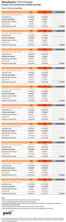 Simulações da PwC Portugal para o Orçamento de Estado de 2026