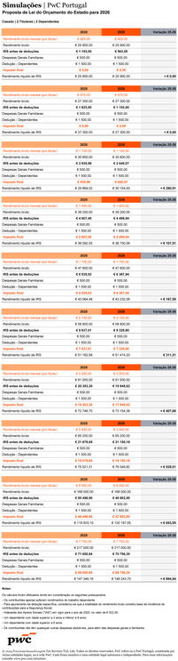 Simulações da PwC sobre o Orçamento do Estado para 2026