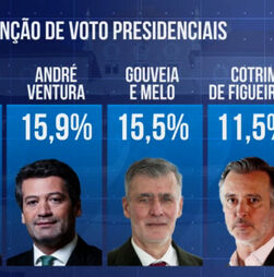 Sondagem: Marques Mendes lidera primeira volta das Presidenciais e Seguro é ultrapassado por Cotrim