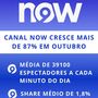 Canal NOW cresce mais de 87% em outubro