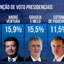 Sondagem: Marques Mendes lidera primeira volta das Presidenciais e Seguro é ultrapassado por Cotrim