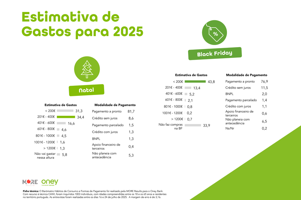 Estimativa de gastos para 2025 no Natal e Black Friday, segundo o Barómetro Oney