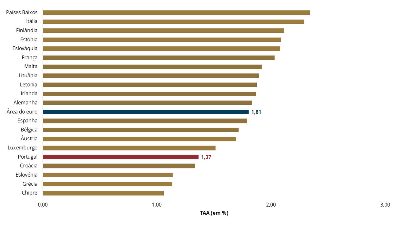 taxa-juro-novos-depositos-a-prazo-particulares-area-euro