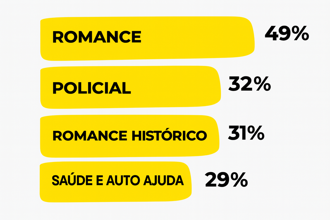 Romance lidera as preferências de leitura, seguido por policial, romance histórico e saúde