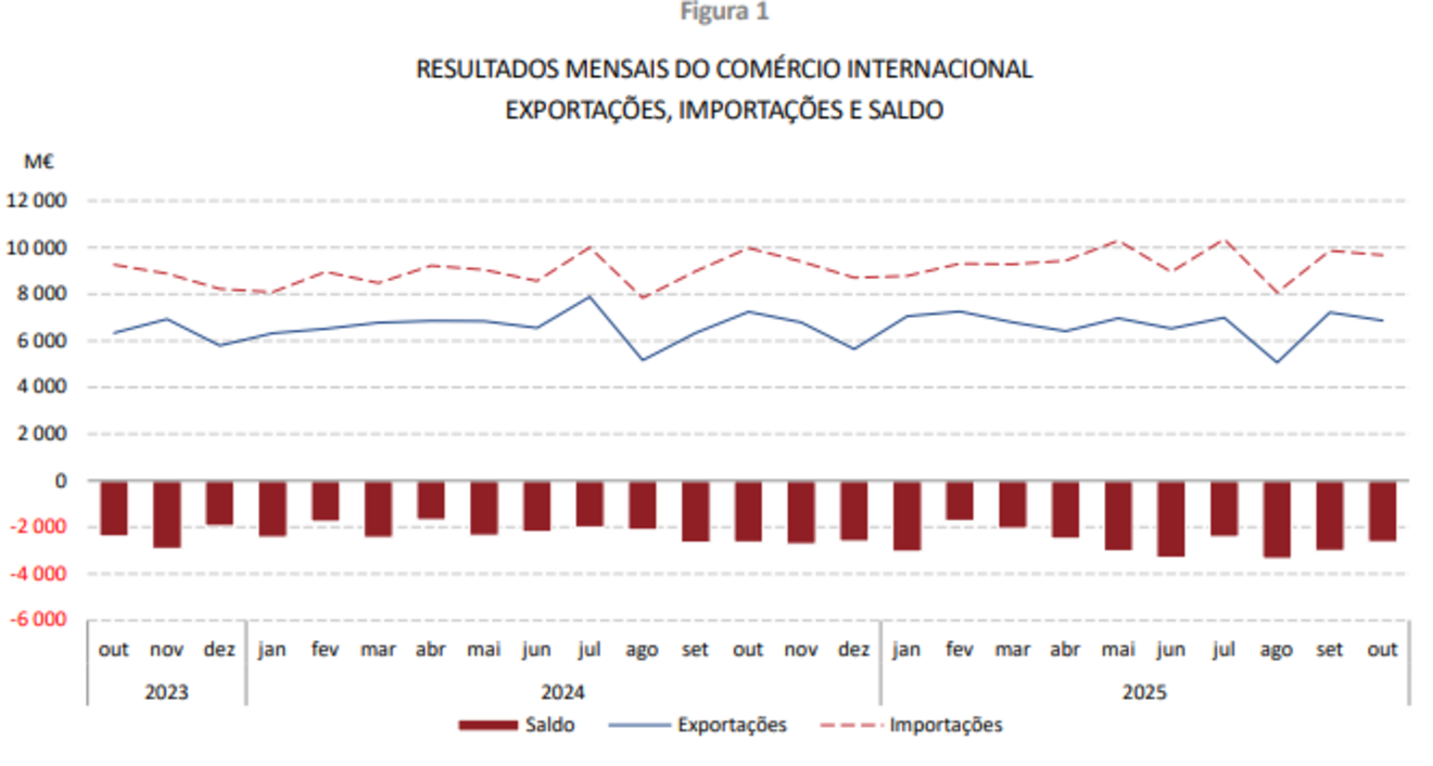 Resultados mensais do comércio internacional até outubro deste ano.