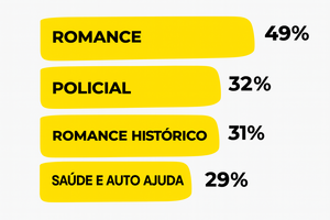 Romance lidera as preferências de leitura, seguido por policial, romance histórico e saúde