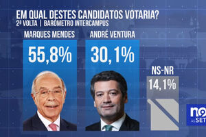 Sondagem dá primeiro lugar a André Ventura mas sem hipóteses à segunda volta e Gouveia e Melo cai para quinto lugar