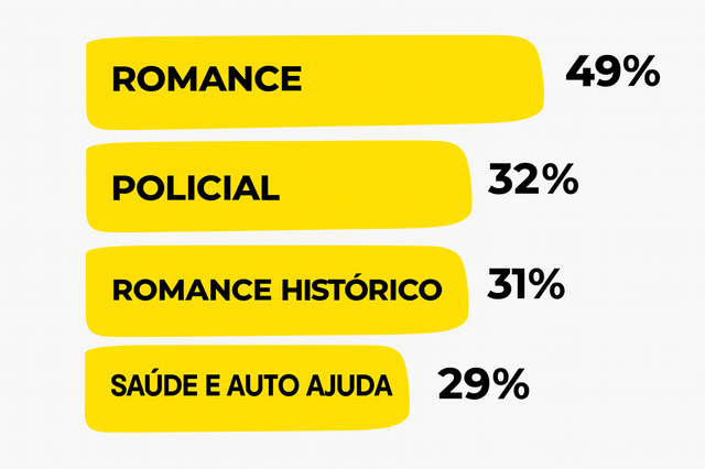 Romance lidera as preferências de leitura, seguido por policial, romance histórico e saúde