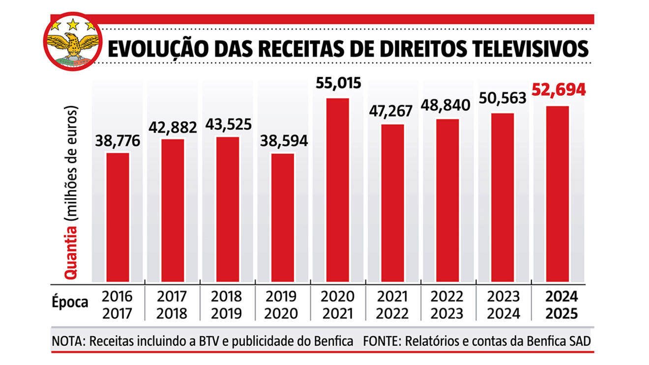 Evolução das receitas de direitos televisivos do Benfica, entre 2016 e 2025