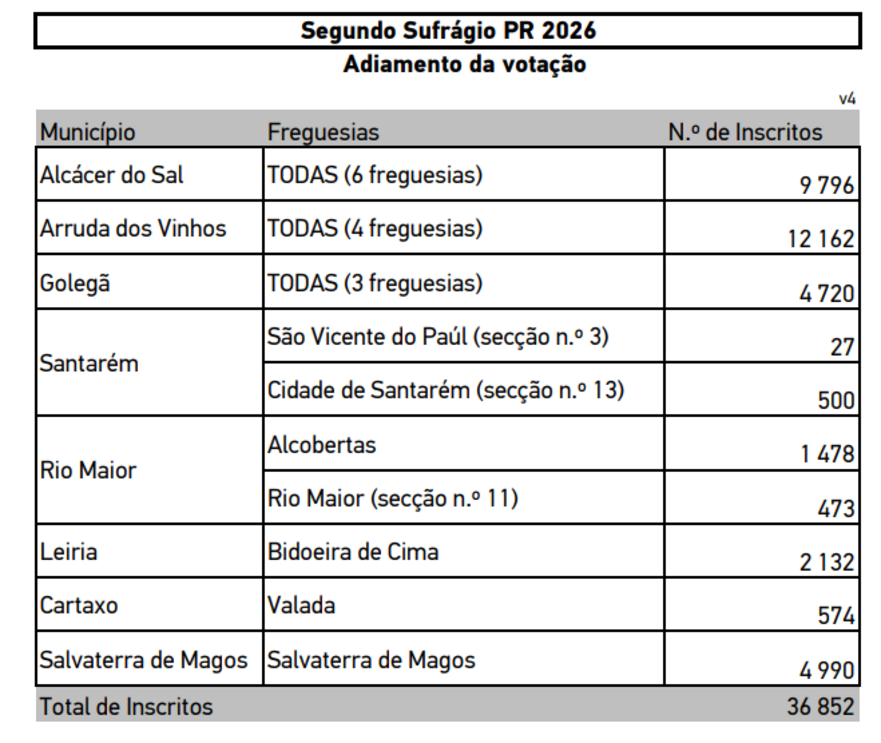 Municípios e freguesias em que a votação foi adiada