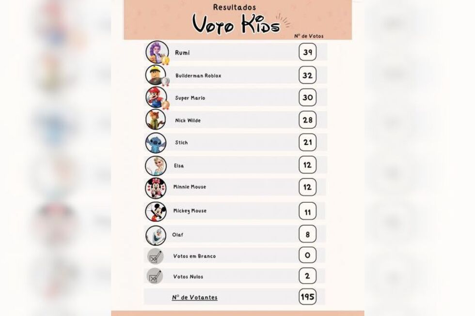 Junta do Parque das Nações cria mini eleições para crianças que acompanharam os pais a votar na segunda volta das eleições
