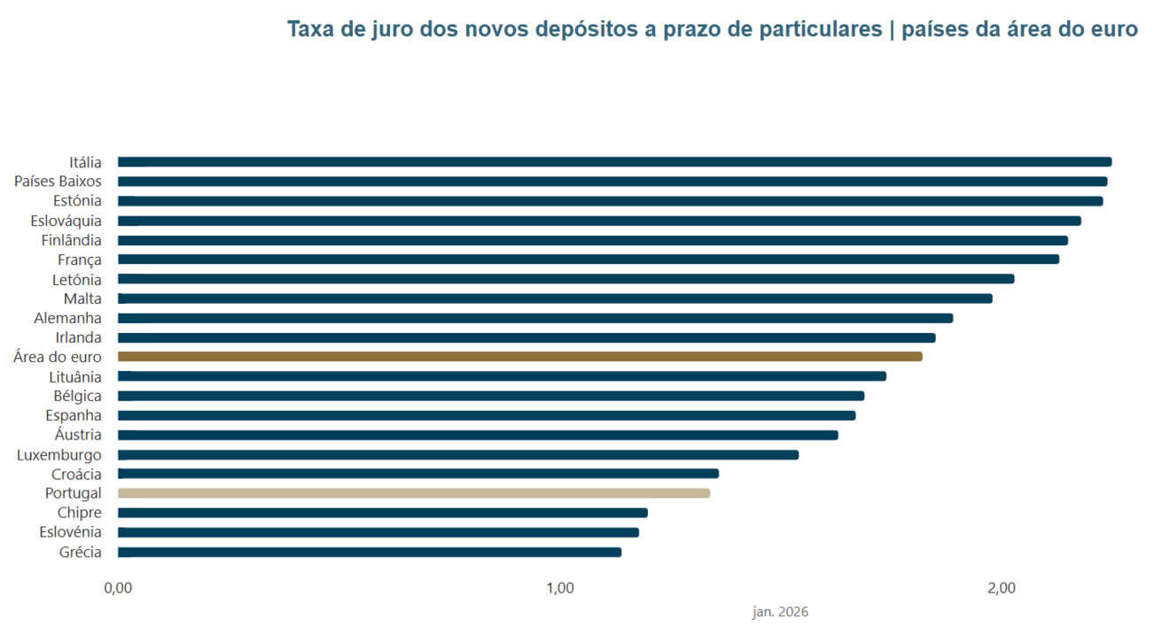 Taxa de juro dos novos depósitos a prazo de particulares na área do euro