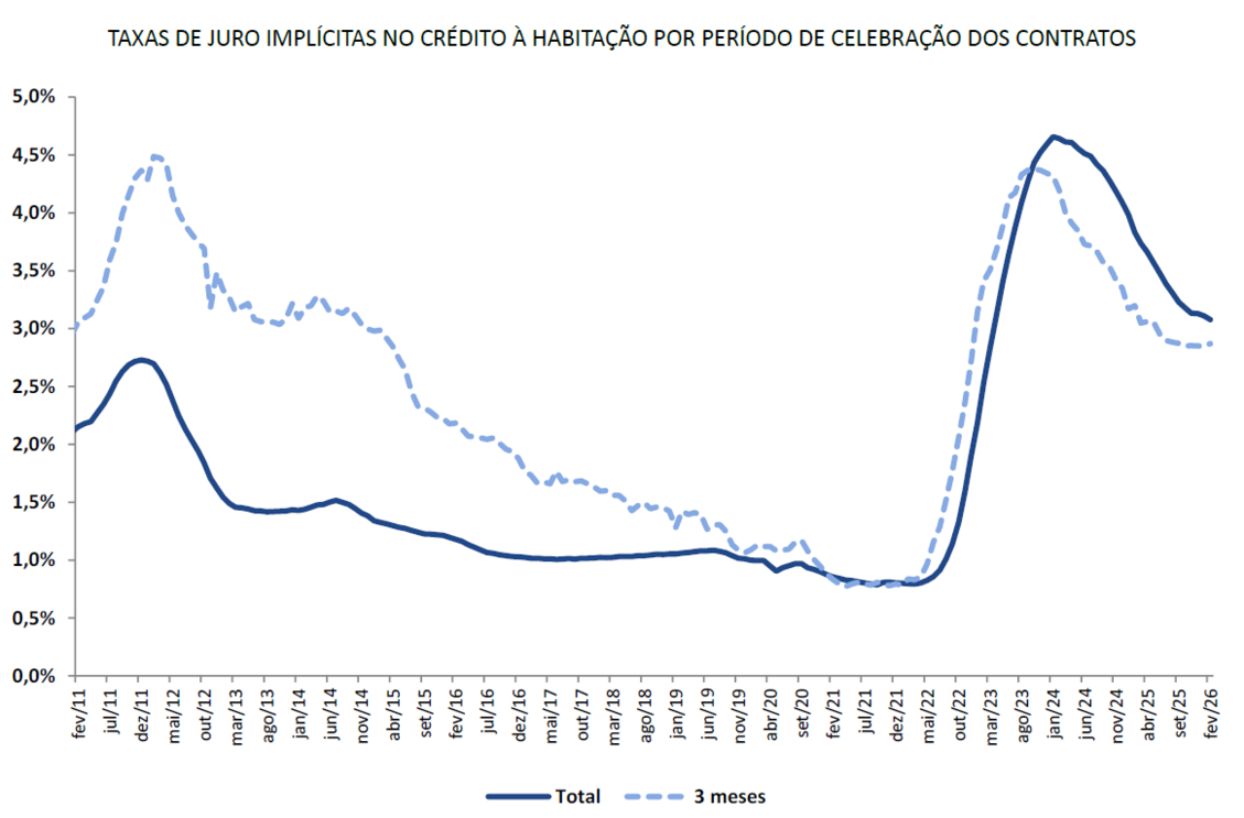 Juros no crédito à habitação sobem, refletindo contratos celebrados