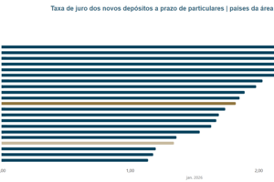 Taxa de juro dos novos depósitos a prazo de particulares na área do euro