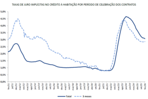Juros no crédito à habitação sobem, refletindo contratos celebrados