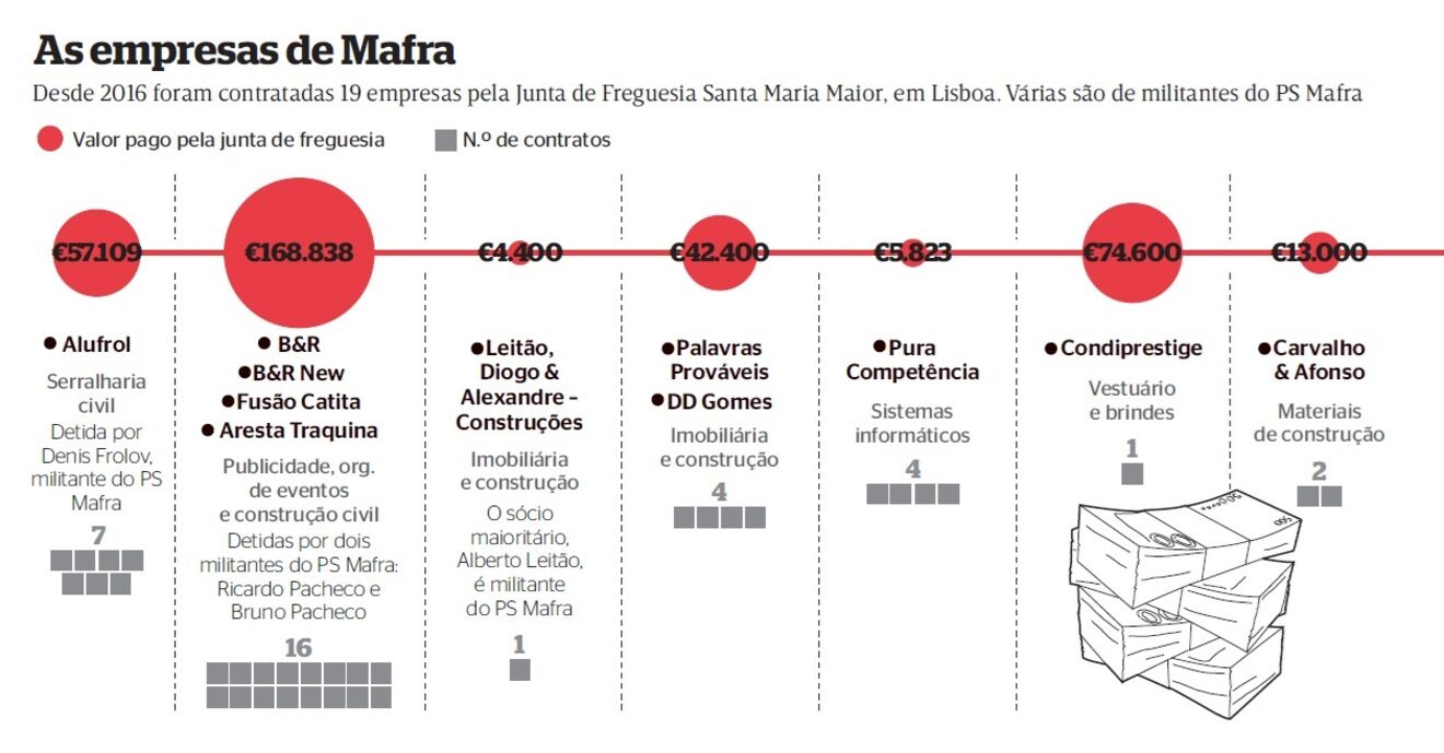 Empresas ligadas a militantes do PS Mafra contratadas pela junta de Santa Maria Maior.
