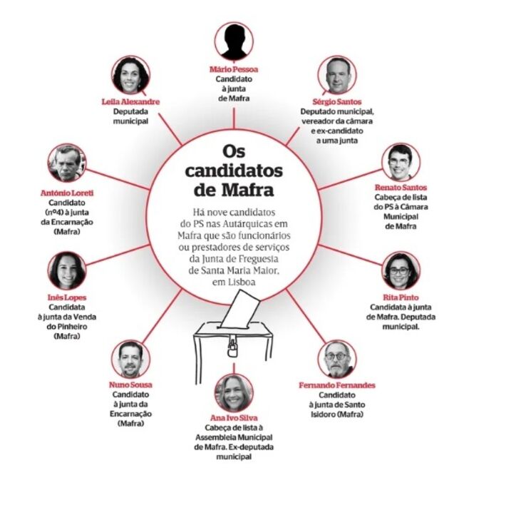 Candidatos do PS em Mafra empregados na junta de Santa Maria Maior