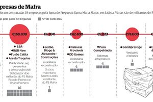 Empresas ligadas a militantes do PS Mafra contratadas pela junta de Santa Maria Maior.
