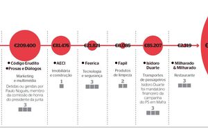 Contratação de empresas de militantes socialistas envolve PS e Junta de Santa Maria Maior.

