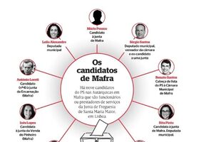 Candidatos do PS em Mafra ligados à investigação da junta de Santa Maria Maior.
