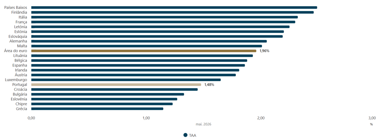 Taxa de juro dos novos depósitos a prazo de particulares | países da área do euro