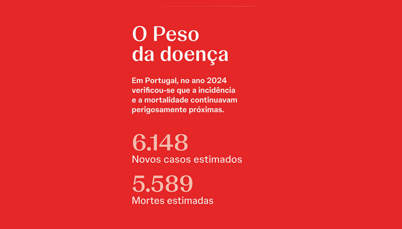 Em Portugal, a incidência e mortalidade da doença continuam próximas