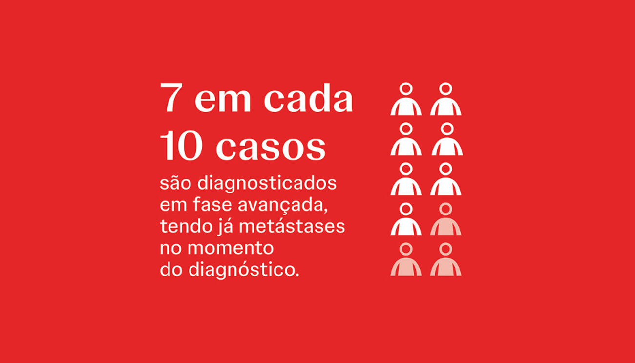 70% dos casos são diagnosticados em fase avançada