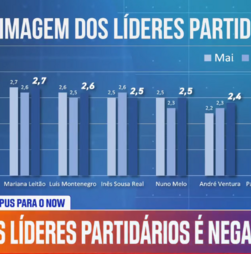 Barómetro NOW: Portugueses consideram que todos os líderes partidários estão com uma má atuação