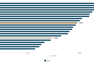 Taxa de juro dos novos depósitos a prazo de particulares | países da área do euro