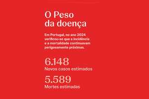Em Portugal, 6.148 novos casos e 5.589 mortes estimadas em 2024