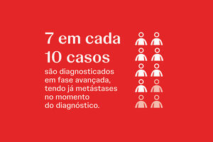 7 em cada 10 casos são diagnosticados em fase avançada com metástases