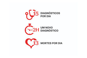 15 diagnósticos por dia, um novo em 2 horas. 13 mortes por dia