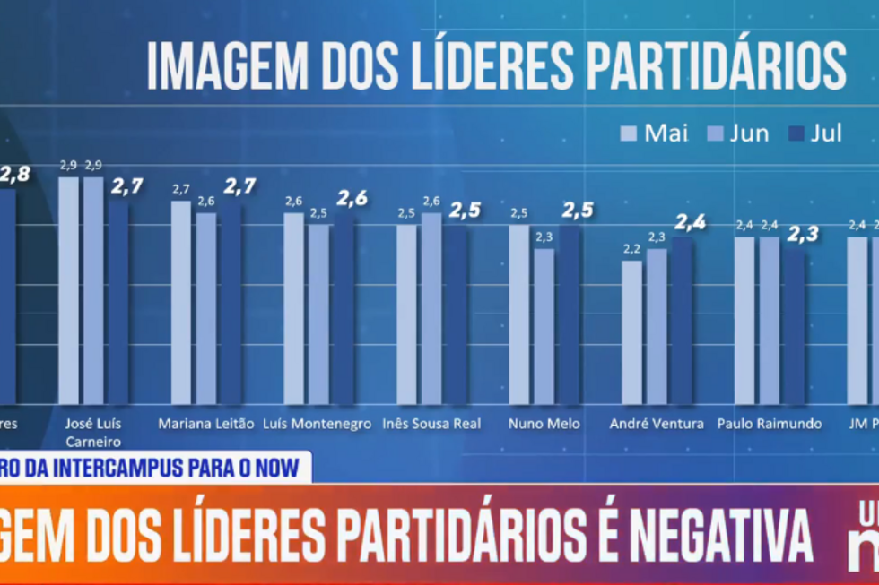 Portugueses consideram que todos os líderes partidários estão com uma má atuação