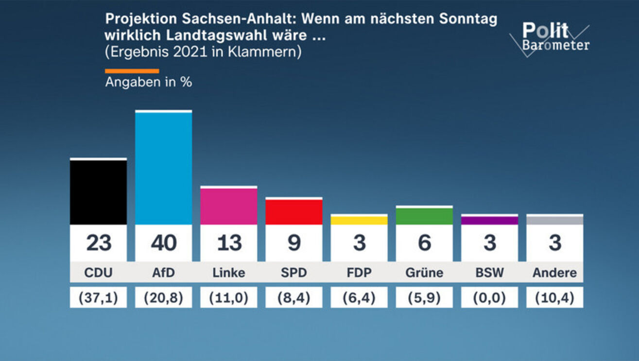 Sondagem da Politbarometer indica a AfD em primeiro lugar 